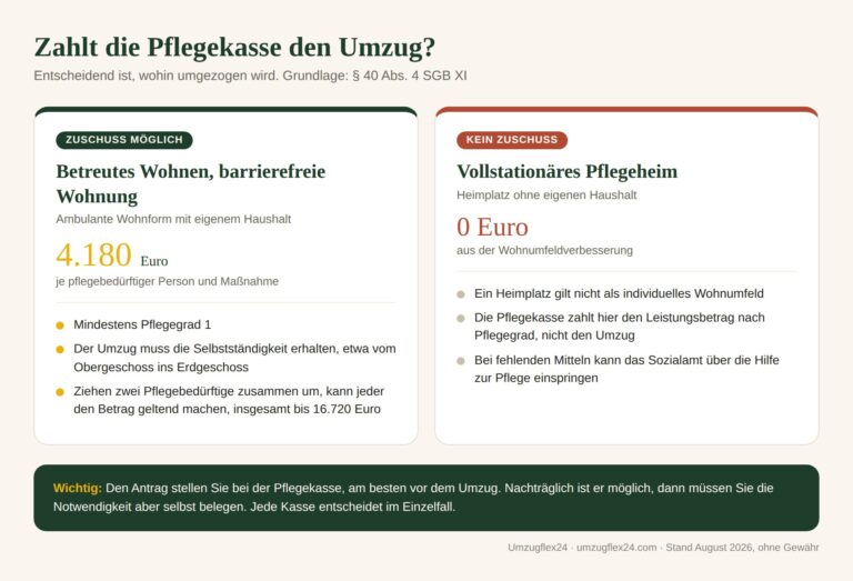 Umzug ins Pflegeheim oder Betreute Wohnen: Vergleich, wann die Pflegekasse bis zu 4.180 Euro zuschießt und wann nicht
